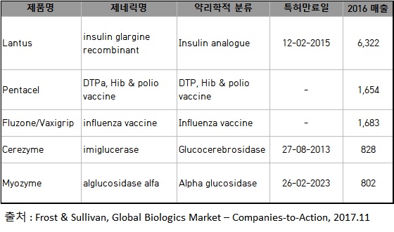 6.Sanofi사의 2016년 기준 매출 상위 바이오의약품(표).jpg